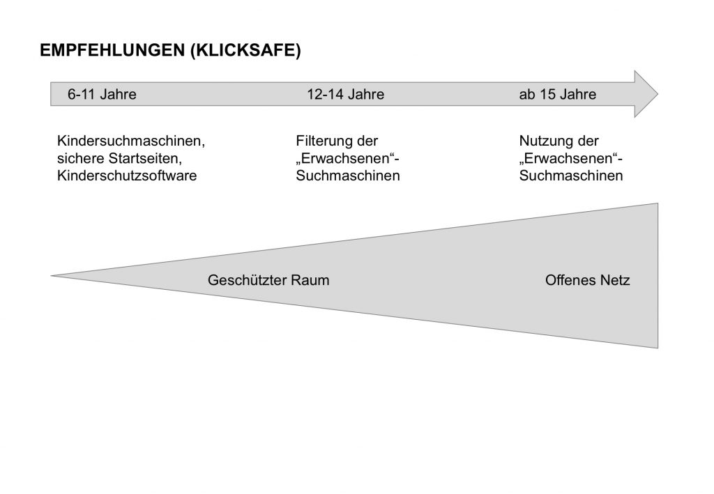 Ab wann eigenen sich Kindersuchmaschinen